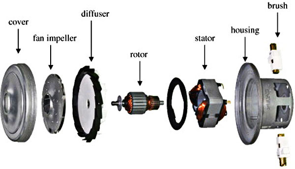 Cấu tạo cơ bản của motor máy hút bụi công nghiệp 